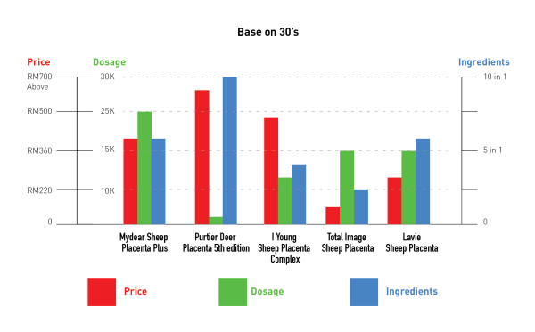 Chart comparison between price, function & usage of dosage